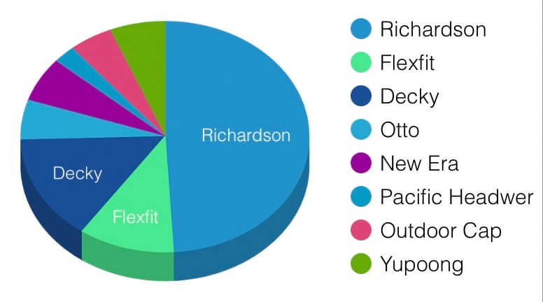 popular hat brands